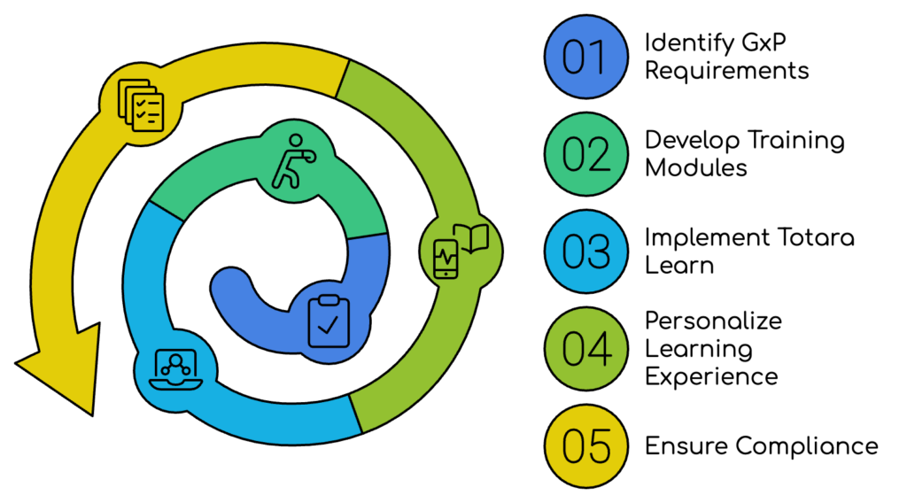 Illustration by Markanyx solutions of Totara Learn training module interface, highlighting the integration of GxP requirements for pharmaceutical and healthcare compliance. The visual represents personalized learning pathways and automation features powered by AI, guiding users through regulatory frameworks in product life-cycle management, from laboratory procedures to patient care. Totara’s adaptable platform demonstrates compliance-focused configurations that enhance productivity, safety, and industry-standard adherence.”